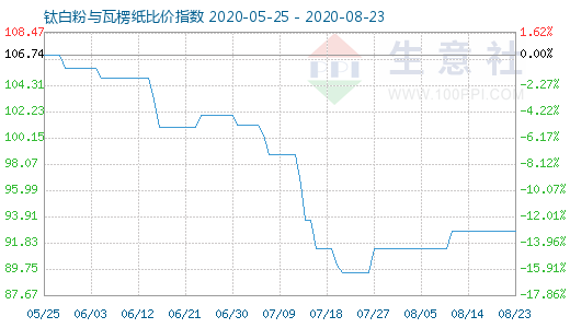 8月23日鈦白粉與瓦楞紙比價指數(shù)圖
