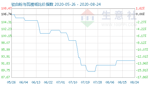 8月24日鈦白粉與瓦楞紙比價指數圖