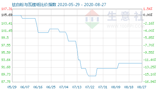 8月27日鈦白粉與瓦楞紙比價指數圖