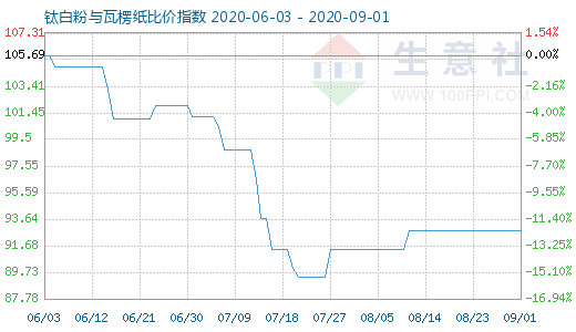 9月1日鈦白粉與瓦楞紙比價指數圖