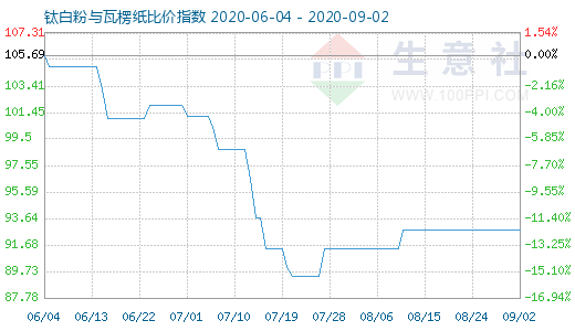9月2日鈦白粉與瓦楞紙比價指數圖