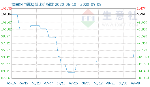 9月8日鈦白粉與瓦楞紙比價指數(shù)圖