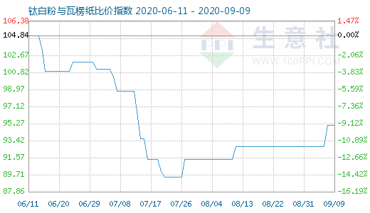 9月9日鈦白粉與瓦楞紙比價指數圖