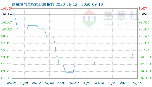 9月10日鈦白粉與瓦楞紙比價指數圖