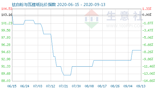 9月13日鈦白粉與瓦楞紙比價指數圖