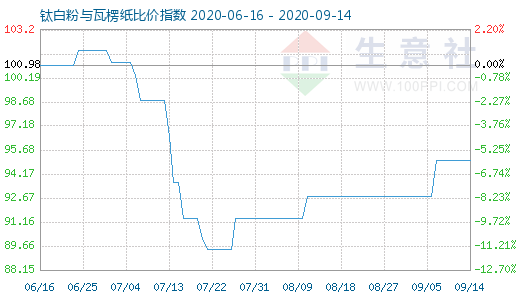 9月14日鈦白粉與瓦楞紙比價指數(shù)圖