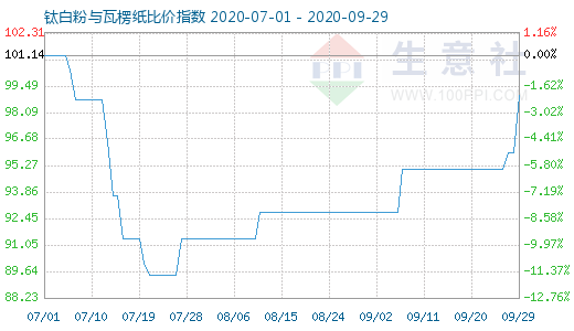 9月29日鈦白粉與瓦楞紙比價指數圖