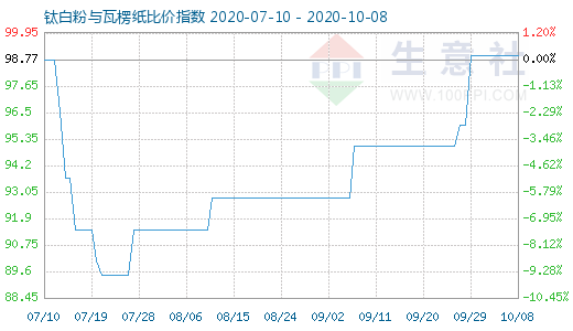 10月8日鈦白粉與瓦楞紙比價指數圖