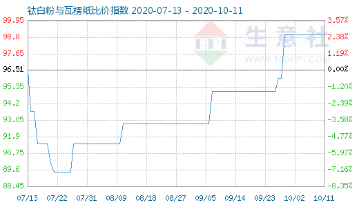 10月11日鈦白粉與瓦楞紙比價指數(shù)圖