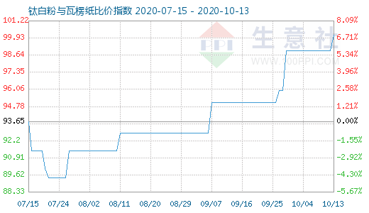 10月13日鈦白粉與瓦楞紙比價指數圖