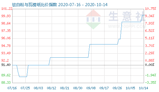 10月14日鈦白粉與瓦楞紙比價(jià)指數(shù)圖