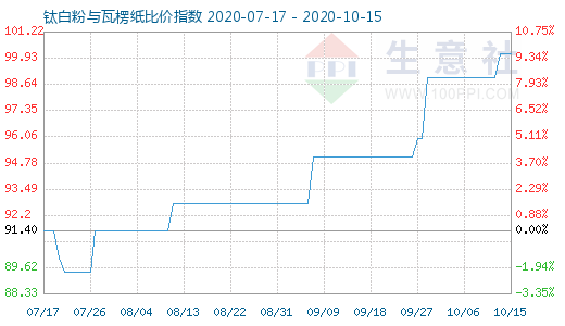 10月15日鈦白粉與瓦楞紙比價指數圖