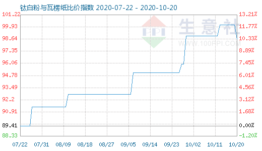 10月20日鈦白粉與瓦楞紙比價指數圖