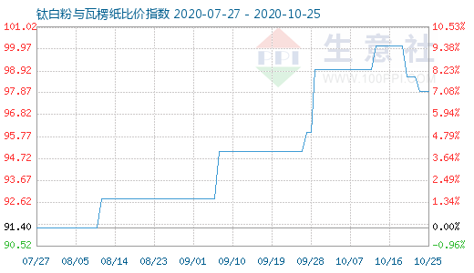 10月25日鈦白粉與瓦楞紙比價指數圖