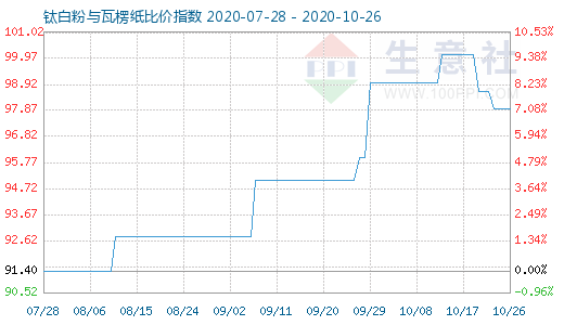 10月26日鈦白粉與瓦楞紙比價指數圖