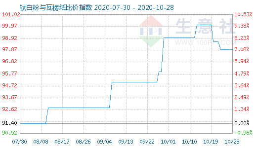 10月28日鈦白粉與瓦楞紙比價指數圖