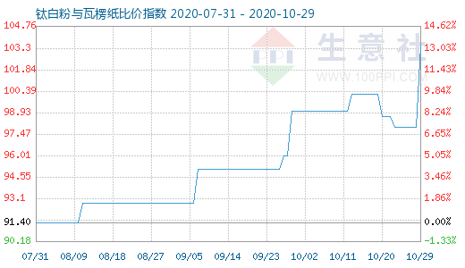 10月29日鈦白粉與瓦楞紙比價指數(shù)圖