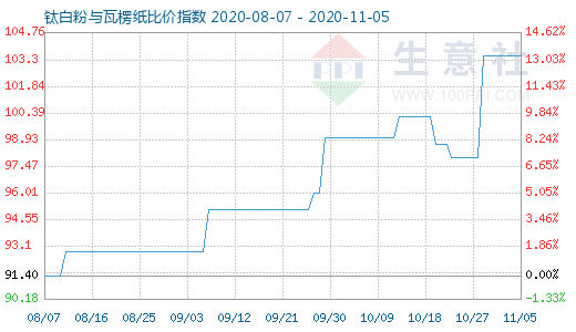 11月5日鈦白粉與瓦楞紙比價指數圖