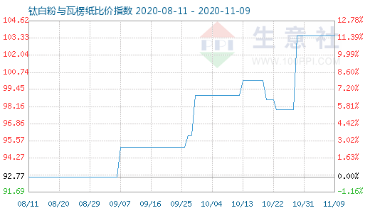 11月9日鈦白粉與瓦楞紙比價指數(shù)圖