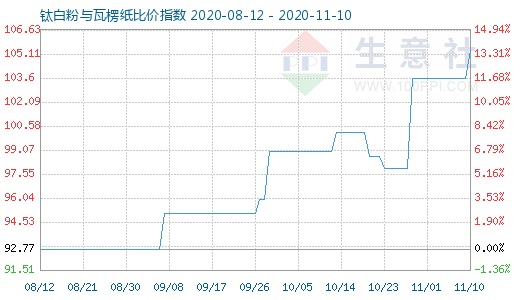 11月10日鈦白粉與瓦楞紙比價指數圖