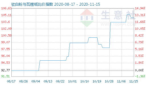 11月15日鈦白粉與瓦楞紙比價指數圖
