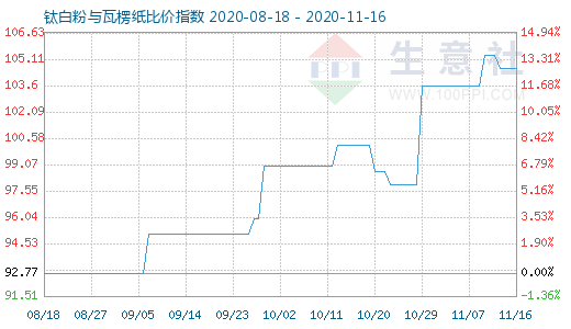 11月16日鈦白粉與瓦楞紙比價指數圖
