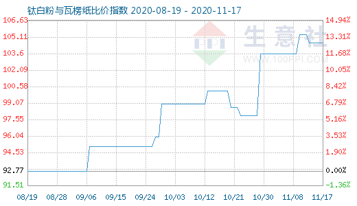 11月17日鈦白粉與瓦楞紙比價指數圖