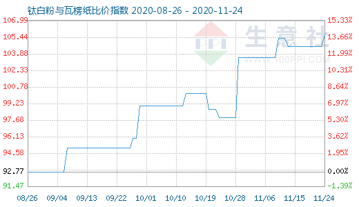 11月24日鈦白粉與瓦楞紙比價指數圖