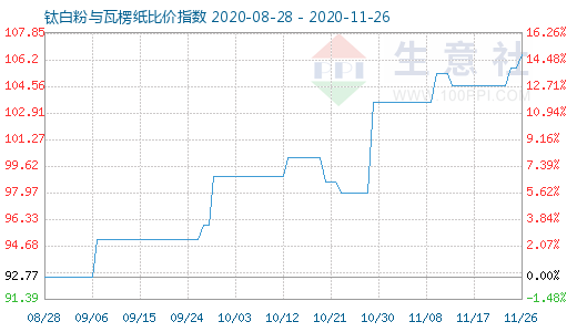 11月26日鈦白粉與瓦楞紙比價指數圖