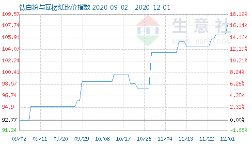 12月1日鈦白粉與瓦楞紙比價指數圖