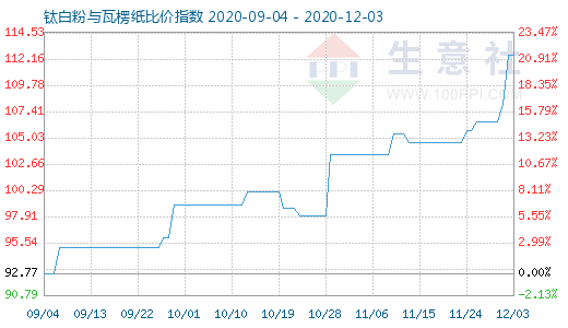 12月3日鈦白粉與瓦楞紙比價指數圖