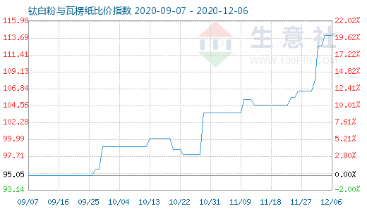 12月6日鈦白粉與瓦楞紙比價指數圖