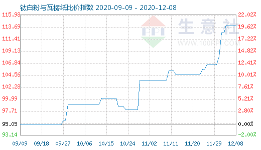 12月8日鈦白粉與瓦楞紙比價(jià)指數(shù)圖