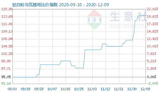 12月9日鈦白粉與瓦楞紙比價指數圖