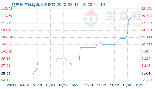 12月10日鈦白粉與瓦楞紙比價指數圖