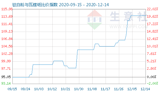 12月14日鈦白粉與瓦楞紙比價指數圖
