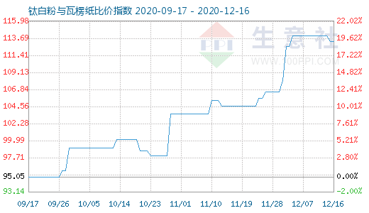 12月16日鈦白粉與瓦楞紙比價指數圖