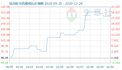 12月24日鈦白粉與瓦楞紙比價指數圖