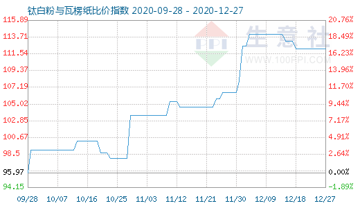 12月27日鈦白粉與瓦楞紙比價指數圖