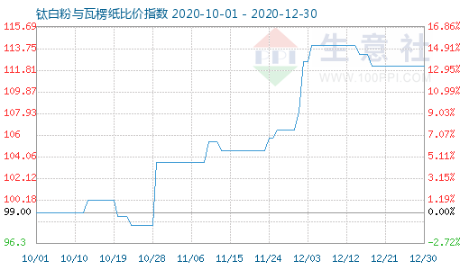 12月30日鈦白粉與瓦楞紙比價指數圖