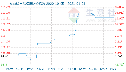 1月3日鈦白粉與瓦楞紙比價指數圖