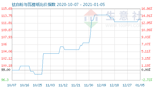 1月5日鈦白粉與瓦楞紙比價(jià)指數(shù)圖