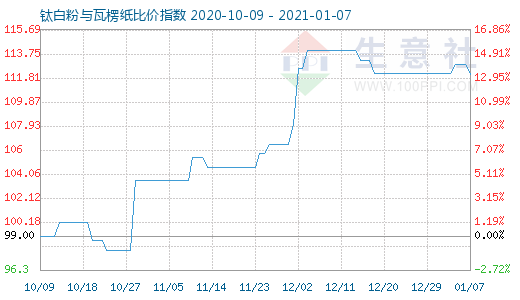 1月7日鈦白粉與瓦楞紙比價指數(shù)圖