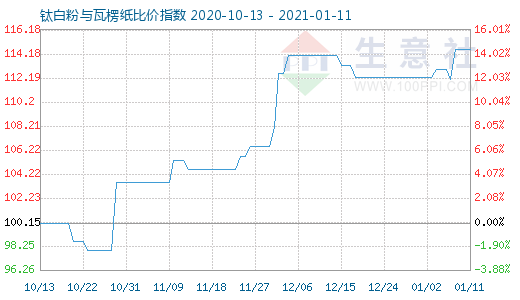 1月11日鈦白粉與瓦楞紙比價指數圖
