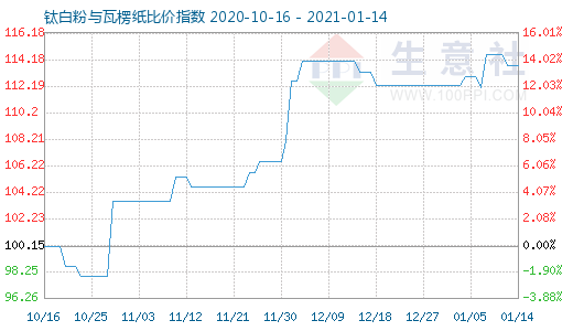 1月14日鈦白粉與瓦楞紙比價指數圖