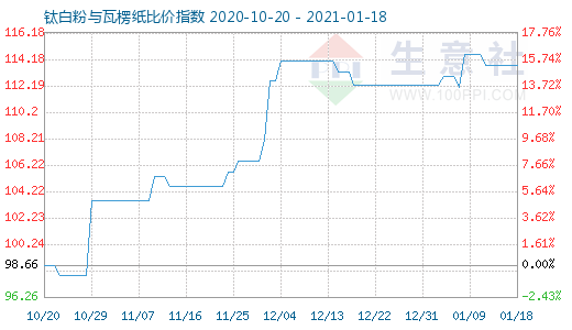 1月18日鈦白粉與瓦楞紙比價指數圖
