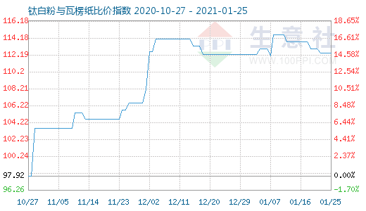 1月25日鈦白粉與瓦楞紙比價指數圖