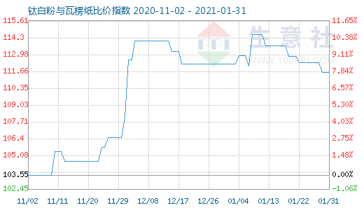 1月31日鈦白粉與瓦楞紙比價(jià)指數(shù)圖