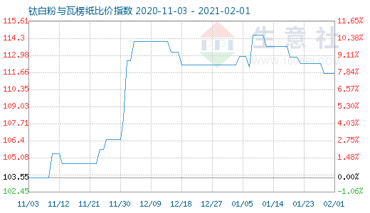 2月1日鈦白粉與瓦楞紙比價指數圖