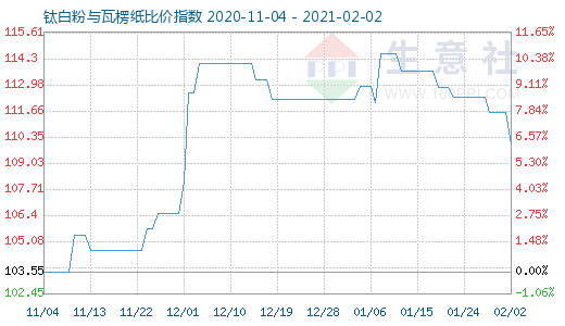 2月2日鈦白粉與瓦楞紙比價指數圖